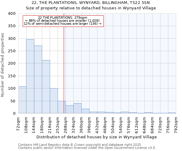 22, THE PLANTATIONS, WYNYARD, BILLINGHAM, TS22 5SN: Size of property relative to detached houses in Wynyard Village