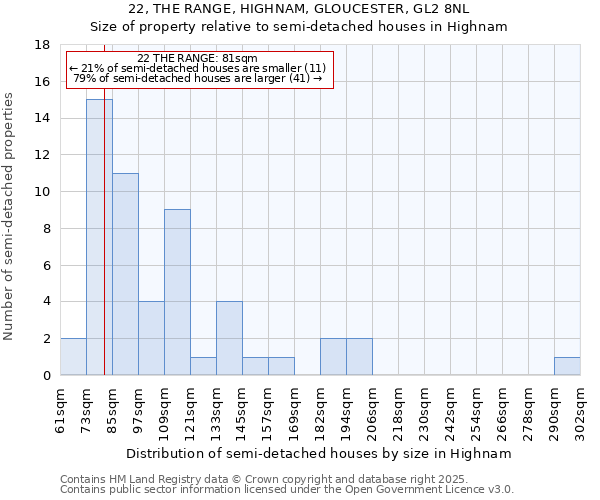 22, THE RANGE, HIGHNAM, GLOUCESTER, GL2 8NL: Size of property relative to detached houses in Highnam