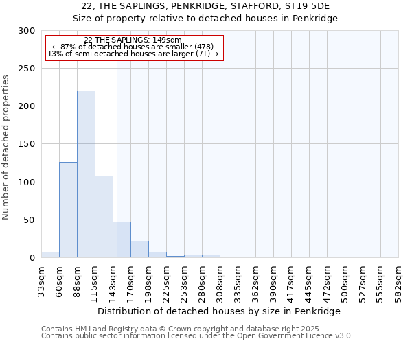 22, THE SAPLINGS, PENKRIDGE, STAFFORD, ST19 5DE: Size of property relative to detached houses in Penkridge