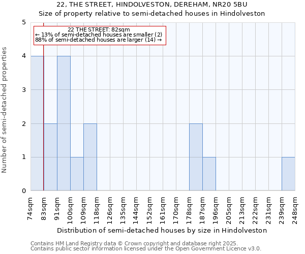 22, THE STREET, HINDOLVESTON, DEREHAM, NR20 5BU: Size of property relative to detached houses in Hindolveston