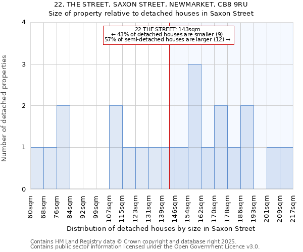 22, THE STREET, SAXON STREET, NEWMARKET, CB8 9RU: Size of property relative to detached houses in Saxon Street