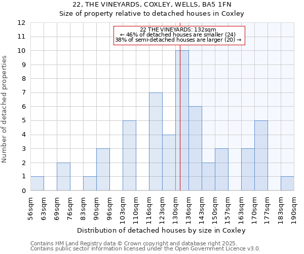 22, THE VINEYARDS, COXLEY, WELLS, BA5 1FN: Size of property relative to detached houses in Coxley