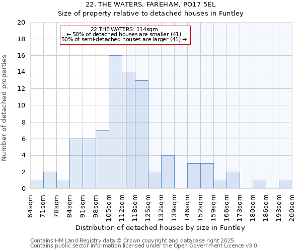 22, THE WATERS, FAREHAM, PO17 5EL: Size of property relative to detached houses in Funtley