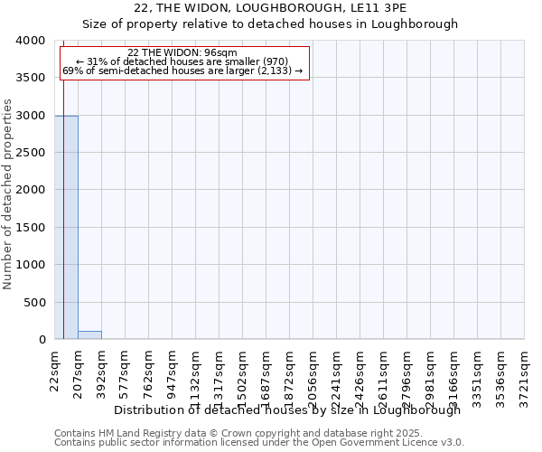 22, THE WIDON, LOUGHBOROUGH, LE11 3PE: Size of property relative to detached houses in Loughborough