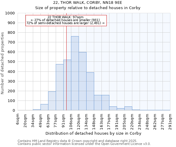 22, THOR WALK, CORBY, NN18 9EE: Size of property relative to detached houses in Corby