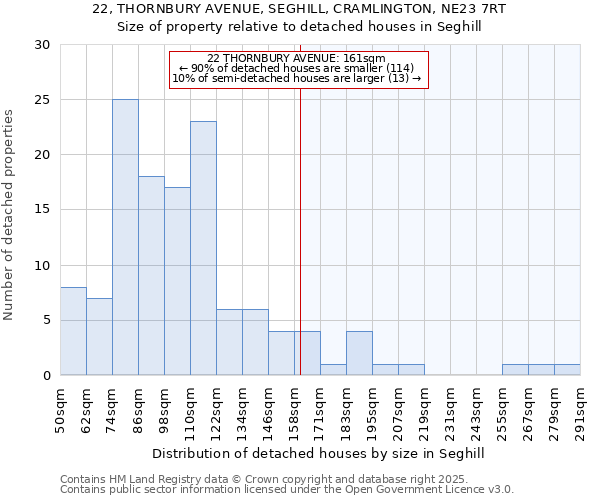 22, THORNBURY AVENUE, SEGHILL, CRAMLINGTON, NE23 7RT: Size of property relative to detached houses in Seghill