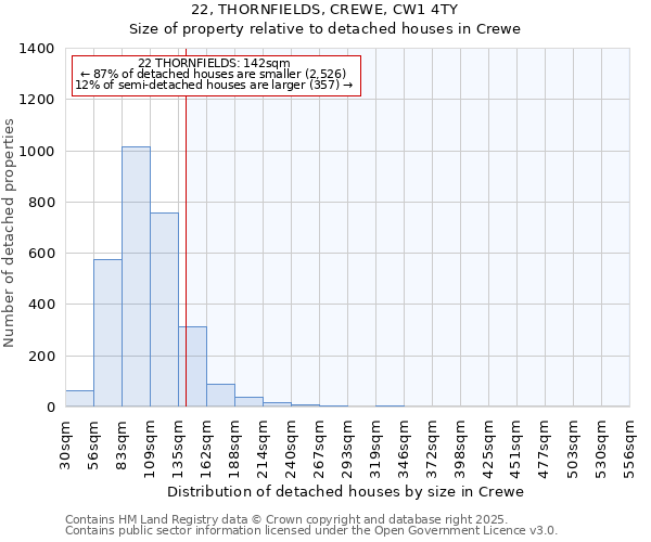 22, THORNFIELDS, CREWE, CW1 4TY: Size of property relative to detached houses in Crewe