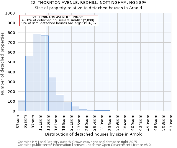 22, THORNTON AVENUE, REDHILL, NOTTINGHAM, NG5 8PA: Size of property relative to detached houses in Arnold