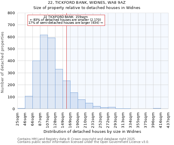 22, TICKFORD BANK, WIDNES, WA8 9AZ: Size of property relative to detached houses in Widnes