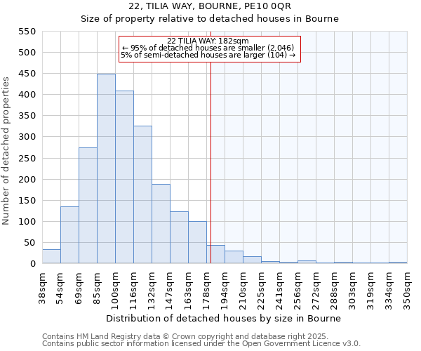 22, TILIA WAY, BOURNE, PE10 0QR: Size of property relative to detached houses in Bourne