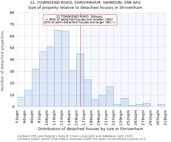 22, TOWNSEND ROAD, SHRIVENHAM, SWINDON, SN6 8AS: Size of property relative to detached houses in Shrivenham