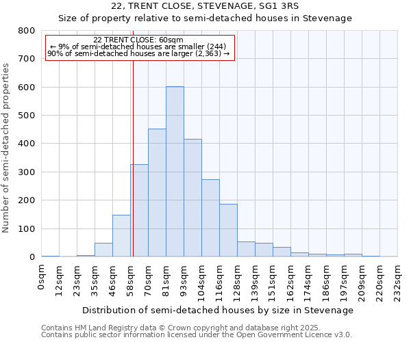 22, TRENT CLOSE, STEVENAGE, SG1 3RS: Size of property relative to detached houses in Stevenage