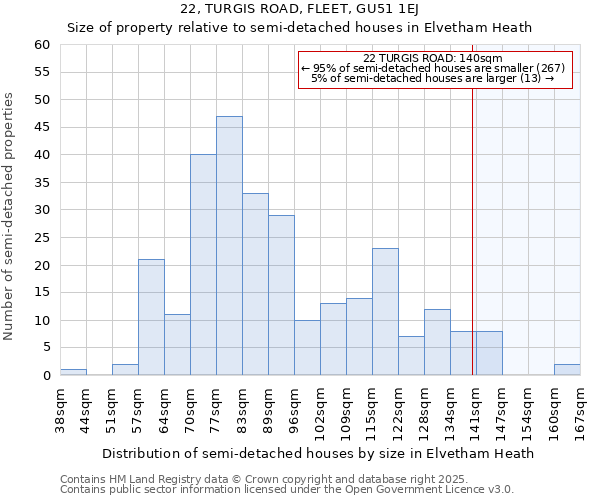 22, TURGIS ROAD, FLEET, GU51 1EJ: Size of property relative to detached houses in Elvetham Heath