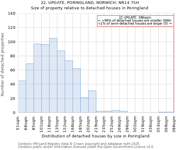 22, UPGATE, PORINGLAND, NORWICH, NR14 7SH: Size of property relative to detached houses in Poringland