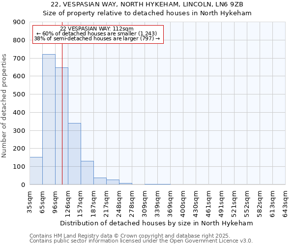 22, VESPASIAN WAY, NORTH HYKEHAM, LINCOLN, LN6 9ZB: Size of property relative to detached houses in North Hykeham