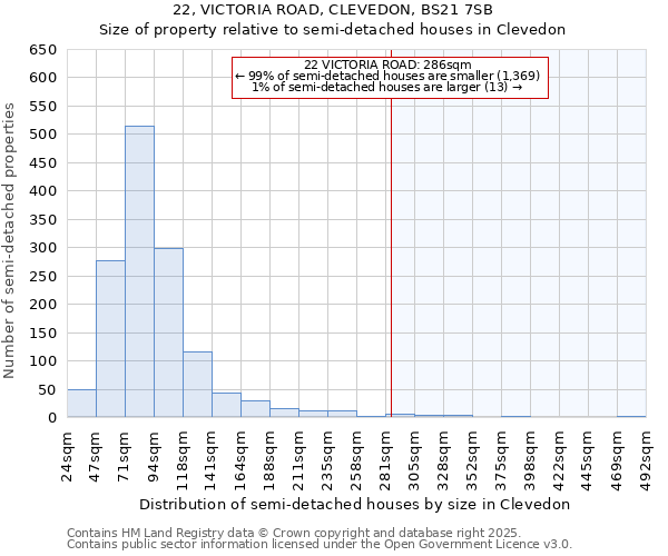 22, VICTORIA ROAD, CLEVEDON, BS21 7SB: Size of property relative to detached houses in Clevedon