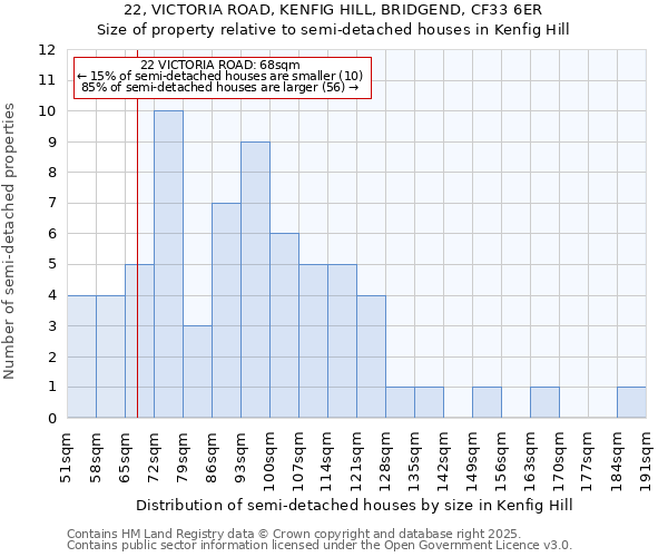 22, VICTORIA ROAD, KENFIG HILL, BRIDGEND, CF33 6ER: Size of property relative to detached houses in Kenfig Hill