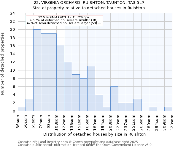 22, VIRGINIA ORCHARD, RUISHTON, TAUNTON, TA3 5LP: Size of property relative to detached houses in Ruishton