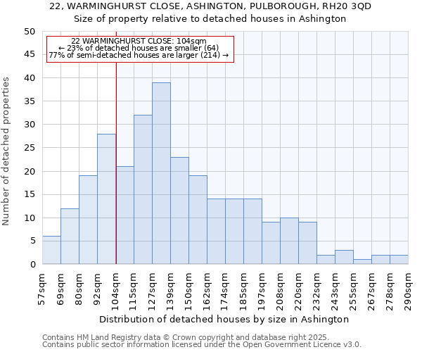 22, WARMINGHURST CLOSE, ASHINGTON, PULBOROUGH, RH20 3QD: Size of property relative to detached houses in Ashington