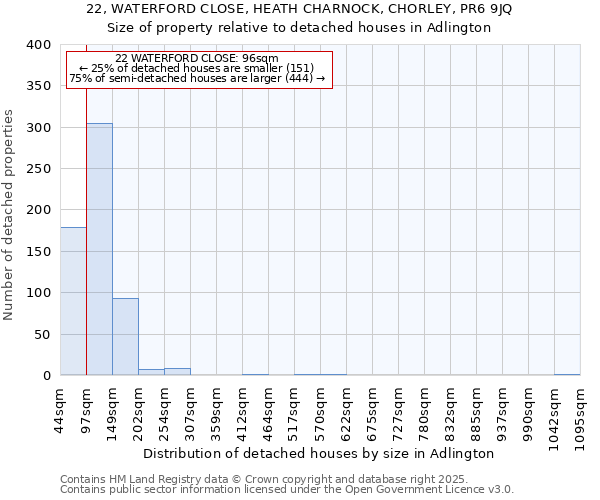 22, WATERFORD CLOSE, HEATH CHARNOCK, CHORLEY, PR6 9JQ: Size of property relative to detached houses in Adlington