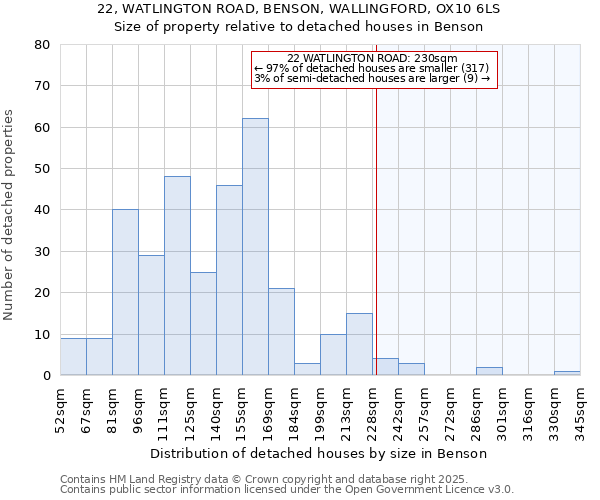 22, WATLINGTON ROAD, BENSON, WALLINGFORD, OX10 6LS: Size of property relative to detached houses in Benson