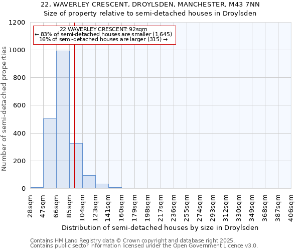 22, WAVERLEY CRESCENT, DROYLSDEN, MANCHESTER, M43 7NN: Size of property relative to detached houses in Droylsden