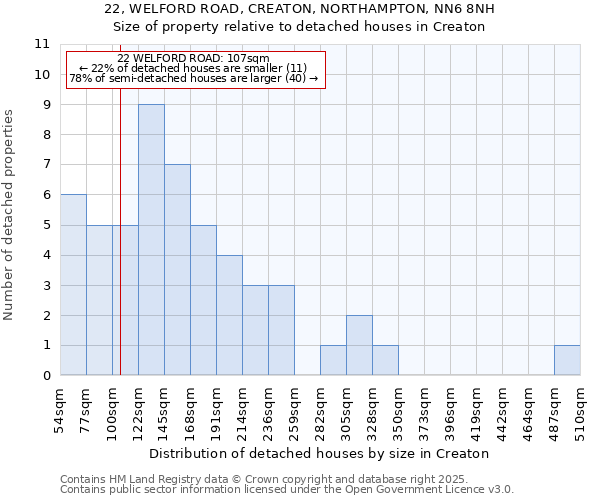 22, WELFORD ROAD, CREATON, NORTHAMPTON, NN6 8NH: Size of property relative to detached houses in Creaton