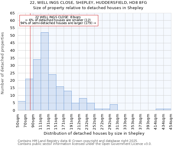 22, WELL INGS CLOSE, SHEPLEY, HUDDERSFIELD, HD8 8FG: Size of property relative to detached houses in Shepley