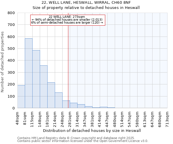 22, WELL LANE, HESWALL, WIRRAL, CH60 8NF: Size of property relative to detached houses in Heswall