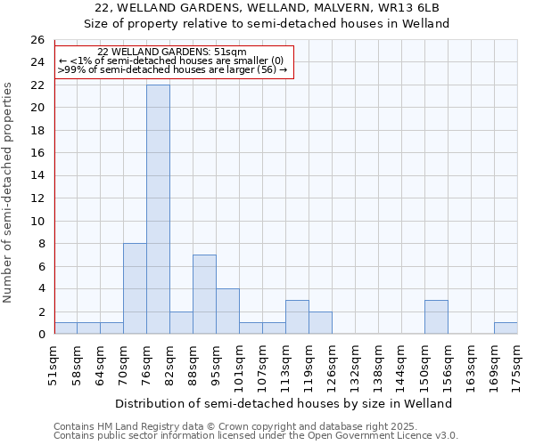 22, WELLAND GARDENS, WELLAND, MALVERN, WR13 6LB: Size of property relative to detached houses in Welland