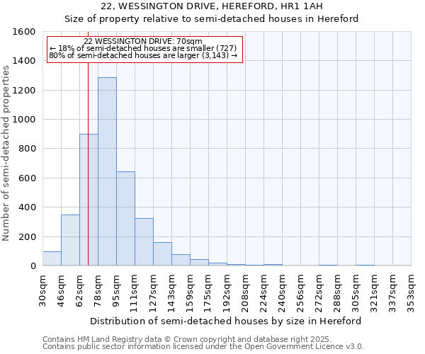 22, WESSINGTON DRIVE, HEREFORD, HR1 1AH: Size of property relative to detached houses in Hereford