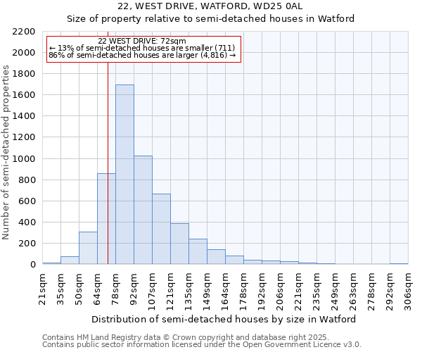 22, WEST DRIVE, WATFORD, WD25 0AL: Size of property relative to detached houses in Watford