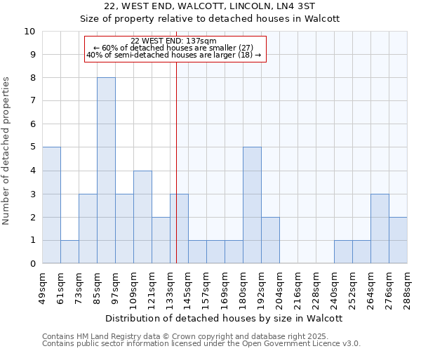 22, WEST END, WALCOTT, LINCOLN, LN4 3ST: Size of property relative to detached houses in Walcott