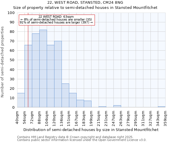 22, WEST ROAD, STANSTED, CM24 8NG: Size of property relative to detached houses in Stansted Mountfitchet