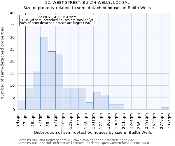 22, WEST STREET, BUILTH WELLS, LD2 3AL: Size of property relative to detached houses in Builth Wells