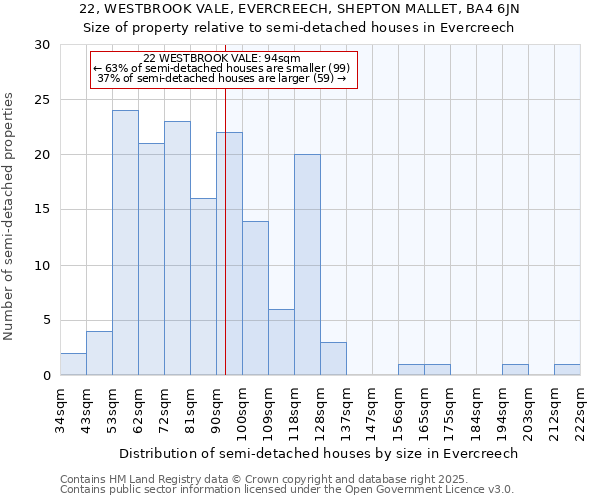 22, WESTBROOK VALE, EVERCREECH, SHEPTON MALLET, BA4 6JN: Size of property relative to detached houses in Evercreech