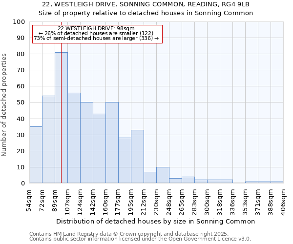 22, WESTLEIGH DRIVE, SONNING COMMON, READING, RG4 9LB: Size of property relative to detached houses in Sonning Common