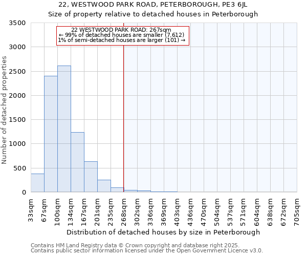 22, WESTWOOD PARK ROAD, PETERBOROUGH, PE3 6JL: Size of property relative to detached houses in Peterborough