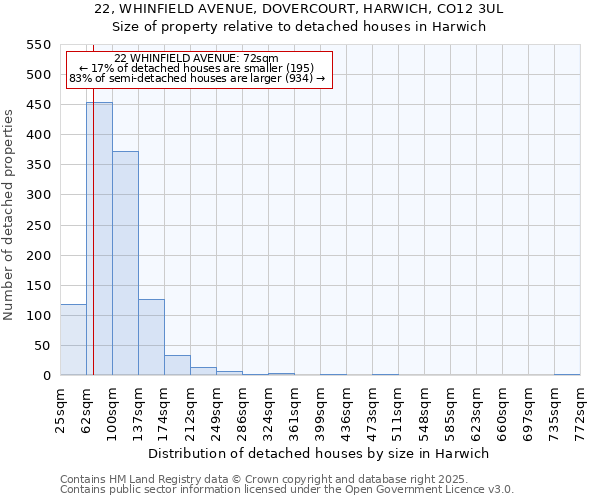 22, WHINFIELD AVENUE, DOVERCOURT, HARWICH, CO12 3UL: Size of property relative to detached houses in Harwich