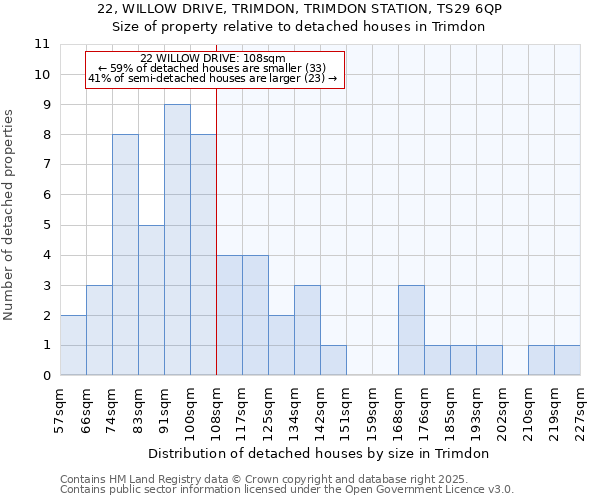 22, WILLOW DRIVE, TRIMDON, TRIMDON STATION, TS29 6QP: Size of property relative to detached houses in Trimdon