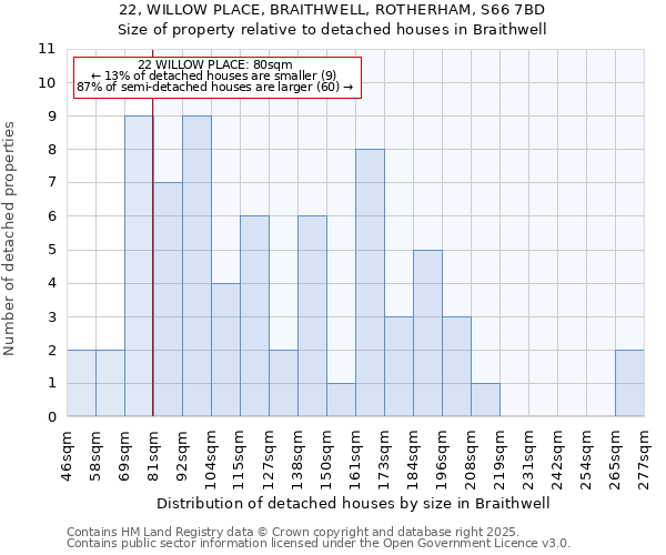 22, WILLOW PLACE, BRAITHWELL, ROTHERHAM, S66 7BD: Size of property relative to detached houses in Braithwell