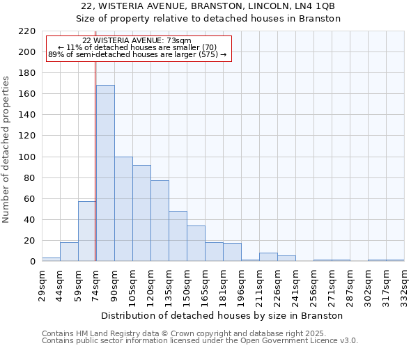 22, WISTERIA AVENUE, BRANSTON, LINCOLN, LN4 1QB: Size of property relative to detached houses in Branston