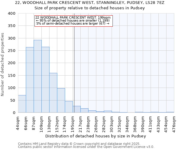 22, WOODHALL PARK CRESCENT WEST, STANNINGLEY, PUDSEY, LS28 7EZ: Size of property relative to detached houses in Pudsey