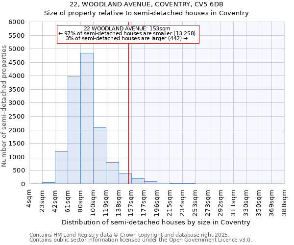 22, WOODLAND AVENUE, COVENTRY, CV5 6DB: Size of property relative to detached houses in Coventry