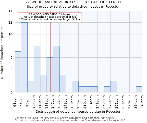 22, WOODLAND DRIVE, ROCESTER, UTTOXETER, ST14 5LY: Size of property relative to detached houses in Rocester