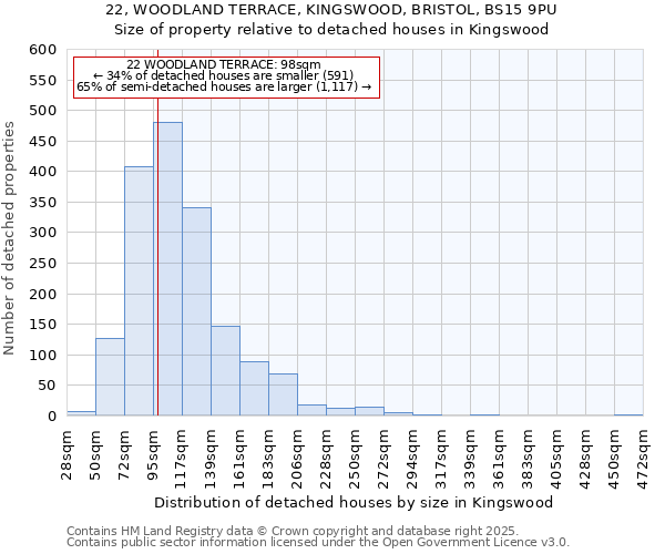 22, WOODLAND TERRACE, KINGSWOOD, BRISTOL, BS15 9PU: Size of property relative to detached houses in Kingswood