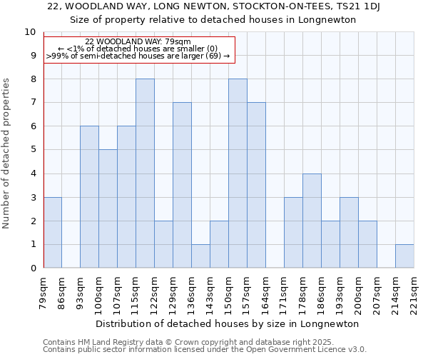 22, WOODLAND WAY, LONG NEWTON, STOCKTON-ON-TEES, TS21 1DJ: Size of property relative to detached houses in Longnewton