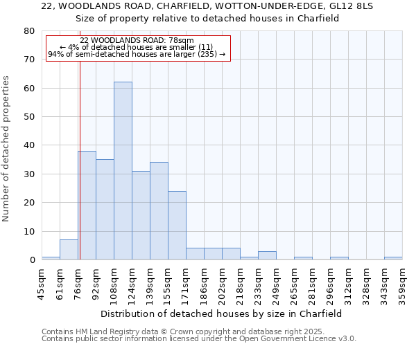 22, WOODLANDS ROAD, CHARFIELD, WOTTON-UNDER-EDGE, GL12 8LS: Size of property relative to detached houses in Charfield