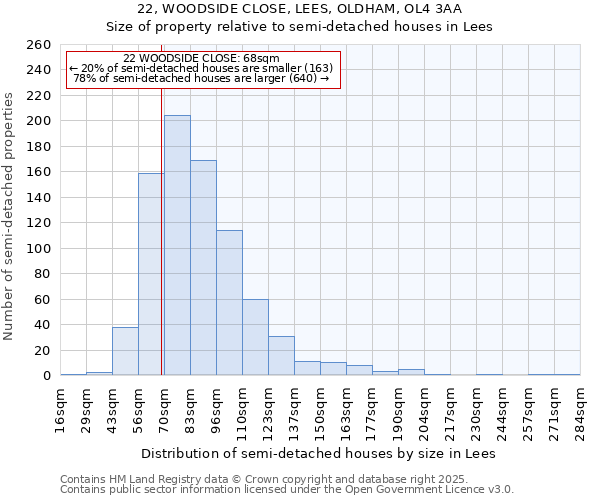 22, WOODSIDE CLOSE, LEES, OLDHAM, OL4 3AA: Size of property relative to detached houses in Lees