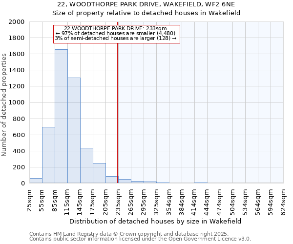 22, WOODTHORPE PARK DRIVE, WAKEFIELD, WF2 6NE: Size of property relative to detached houses in Wakefield